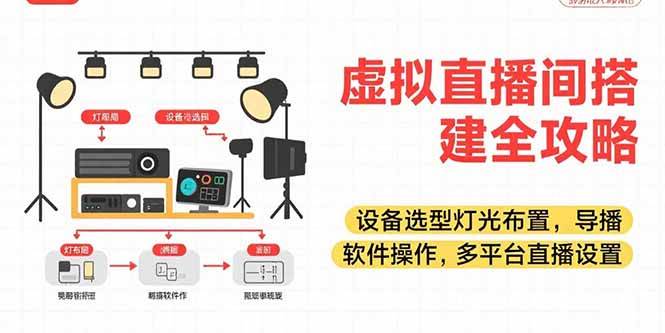 （15404期）虚拟直播间搭建全攻略，设备选型灯光布置，导播软件操作，多平台直播设置-人人创业优云网，国内各种创业项目下载网站