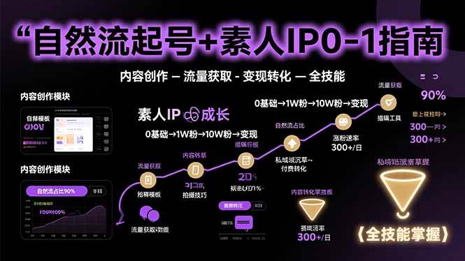 （15683期）自然流起号+素人IP0-1指南，快速掌握内容创作-流量获取-变现转化-全技能-人人创业优云网，国内各种创业项目下载网站