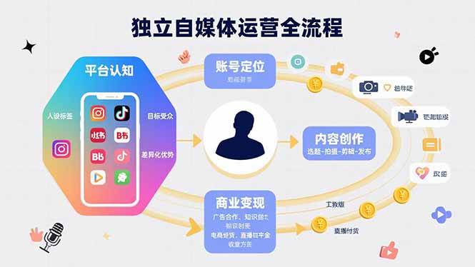 （15668期）独立自媒体运营的全流程，从平台认知、账号定位、内容创作到商业变现-人人创业优云网，国内各种创业项目下载网站
