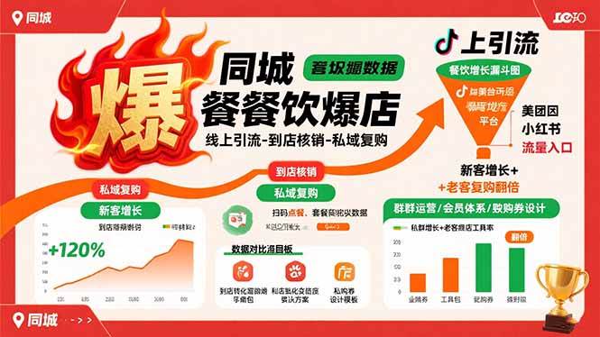 （15689期）同城餐饮爆店课：线上引流-到店核销-私域复购，新客增长+老客复购翻倍目标-人人创业优云网，国内各种创业项目下载网站